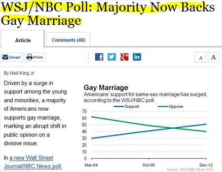 New Poll on Same-Sex Marriage Shows Widespread Tolerance