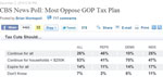 How Polls Mislead on the Bush-Era Tax Cuts