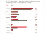 1/3 of Complaints to Ireland's Press Council over Truth & Accuracy, According to Annual Report