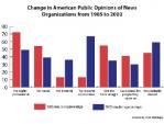Public Attitudes Toward the State of the Journalism Charted
