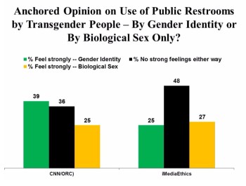 Why Polls Differ on Public Restrooms Use by Transgender People: Top-of ...